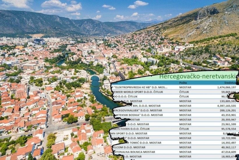 Ovo je TOP 20 najuspješnijih tvrtki u Hercegovačko-neretvanskoj županiji